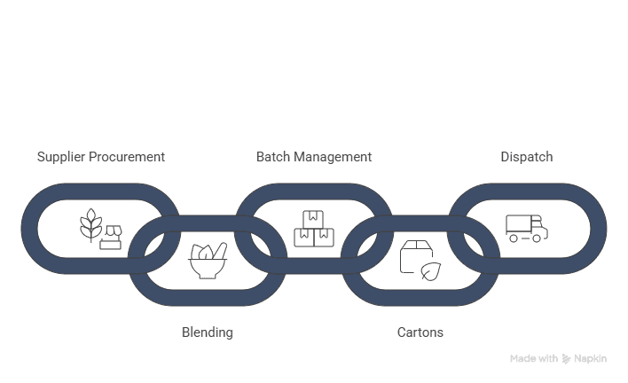 Tea distributor operational flow diagram